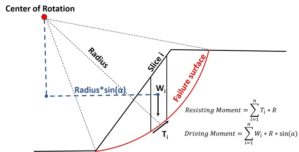 The Bishops Method of Slices used in slope stability surveys to assess risk of landslide and landslips